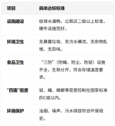 农贸市场尺度化日常办理轨制